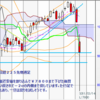 週足　日経２２５先物・米国・ドル円　2011/3/18