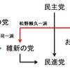 旧維新の党、江田系と松野系が民進党内で分裂