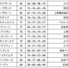 2023京都大賞典G2 全馬指数