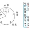 干支が繰り返す命式