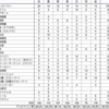 【ピクミンブルーム】１５５日目。レベル６５