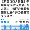 【新型コロナ詳報】千葉県内1452人感染、9人死亡　松戸の高齢者施設と酒々井の特養でクラスター（千葉日報オンライン） - Yahoo!ニュース