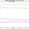 2020/11　米国債・海外保有残高　-0.2% 前月比　▼