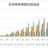 【収支報告】4月の配当金等入金金額！