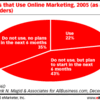 米中小企業のネットマーケティングへの取り組み - eMarketer