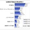 【下着類に関するアンケート調査】直近１年間に夏向けの機能性下着を購入した人は３割弱。購入時に期待した効果は「吸水性・吸湿性」「速乾性」「通気性」が５～６割