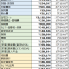 【家計簿】2021年度家計簿を〆ました