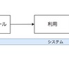 サービス開発で考える３つのこと