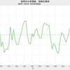 2022/2　世界の小麦需給　在庫率　35.3%　▼