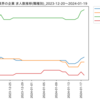 化学業界の企業　求人数ランキング(職種別)
2024-01-19時点