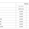 ドコモの「dカーシェア」と日産の「NISSAN e-シェアモビ」が提携、キャンペーンも