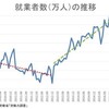「アベノミクス（のリフレ政策＝金融緩和）で増えたのは医療・福祉系だけだ」という嘘