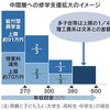 奨学金「給付型」門戸広く　年収上限600万円に緩和