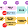 論点を図解整理できますか？社労士試験対策