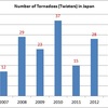 Number of Tornadoes (Twisters) in Japan