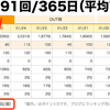 ブログの更新頻度 週平均78.5回！─ にっぽんブログ村ランキングより ─