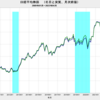 2023/4　日本の実質株価　+1.8%　前月比　△