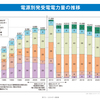 ｢電力自由化は失敗だった｣のか？