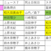 今年も人事異動が発表になりました