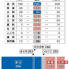 日本経済新聞社の総選挙の世論調査で自民だけで安定多数の244議席を上回る見通し出たが信じられない！本当だろうか？