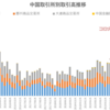 中国5大取引所のデリバティブ取引高推移（～2022年4月）