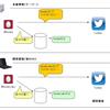 Twitter botが作りたい。(BOTに最低限必要な機能Byオレ)