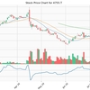 mplfinanceライブラリを用いた株価チャートの描画（その６） - TA-Libによる株価テクニカル分析