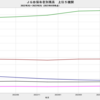 2023/2Q　ＪＧＢ発行残高　+1.0% 前期比　▼