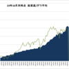 【23年10月末　資産報告】暴落の序章？