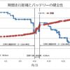 ・リーフは長距離走行でバッテリーを再生