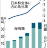 国有化される資本主義すごい　9.02％が国のものだ