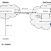 DotCloud上でJenkinsはどこまで使えるか検討してみました