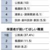 高校生の親、進路に安定志向