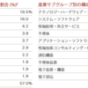 【第2回】米国ETFのパフォーマンスを比較！【今買うならどれにする？】