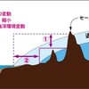 NHKクローズアップ現代「南極の氷が溶ける？！」を突っ込みながら、まとめてみました　#NHK