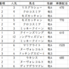 エリザベス女王杯2019出走馬予定馬考察と消去法予想