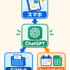 「あとでやる」を覚えるのをやめた。レシートも予定もスマホからChatGPTに投げている