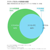 iPadやタブレットはまだまだマイナー