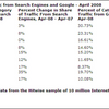 Google 67.90%、Yahoo! 20.28% - 米検索エンジンシェア 2008年4月 - 米Hitwise調査