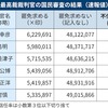 投票すれば5000円のポイント、投票証明書で住民税10％減税、消費税も免除・・・これでどうだ投票率！　あっ、やっぱり政治と金か。