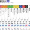 【GⅠ】宝塚記念見解・どの馬も勝ち姿が見えん！