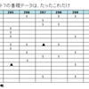 ◎「運に頼らぬロト７の攻略法」３３　フォーメーション法からグルーピング法への転換　（その２）