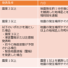 震度速報の配信に対応しました