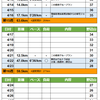 週報：第１５～１７週：野辺山試走・二の鳥居１００