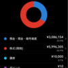 総資産が900万円超え！