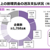 平成３０年度労働基準監督署による賃金不払残業の是正結果（1768社・125億円）