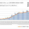  東京都「発症日別による陽性者数の推移」