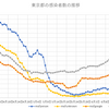 東京都の感染者数の推移とGoogle Dataの更新～コロナウィルスのデータサイエンス（８９）