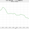 2019/9　中東・原油生産性　6.74万バレル／日・リグ　▼