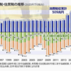 「経団連の経済政策は失敗」という結果が既に出ているのだから、これを続けるのは自殺行為